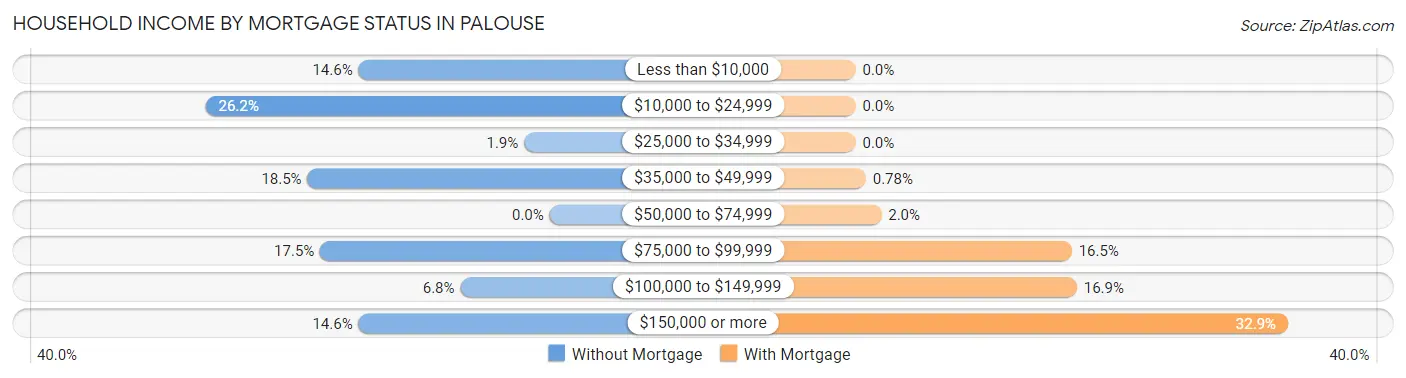 Household Income by Mortgage Status in Palouse