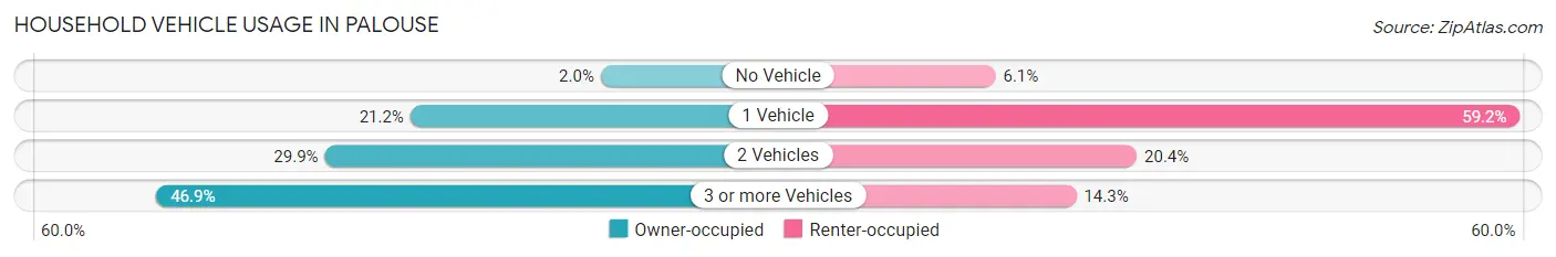 Household Vehicle Usage in Palouse