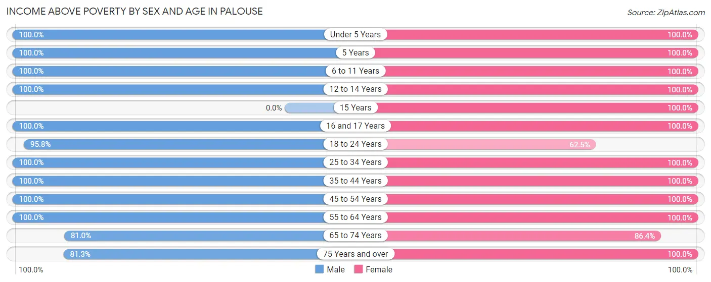 Income Above Poverty by Sex and Age in Palouse