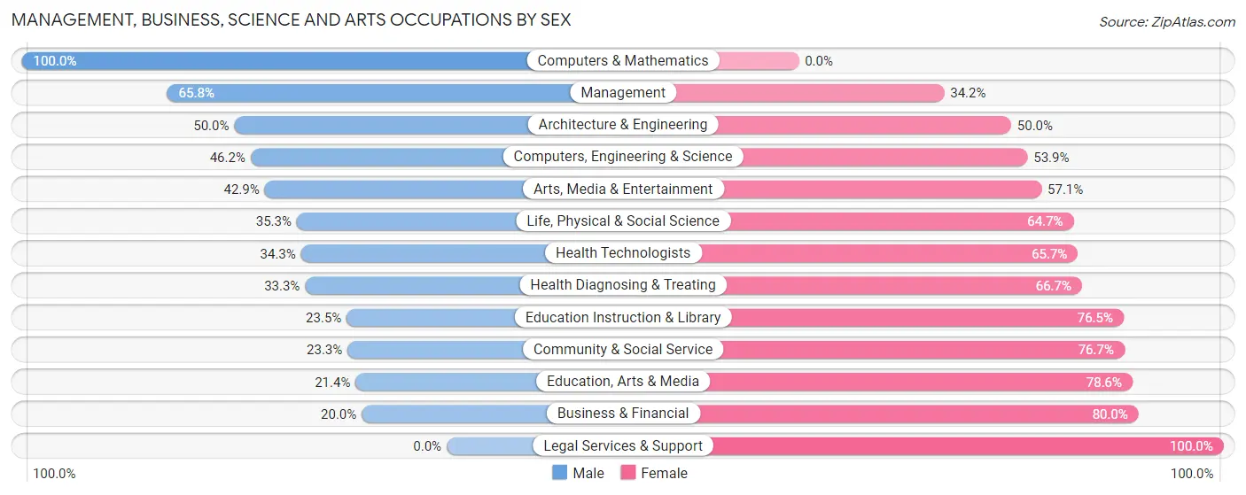 Management, Business, Science and Arts Occupations by Sex in Palouse