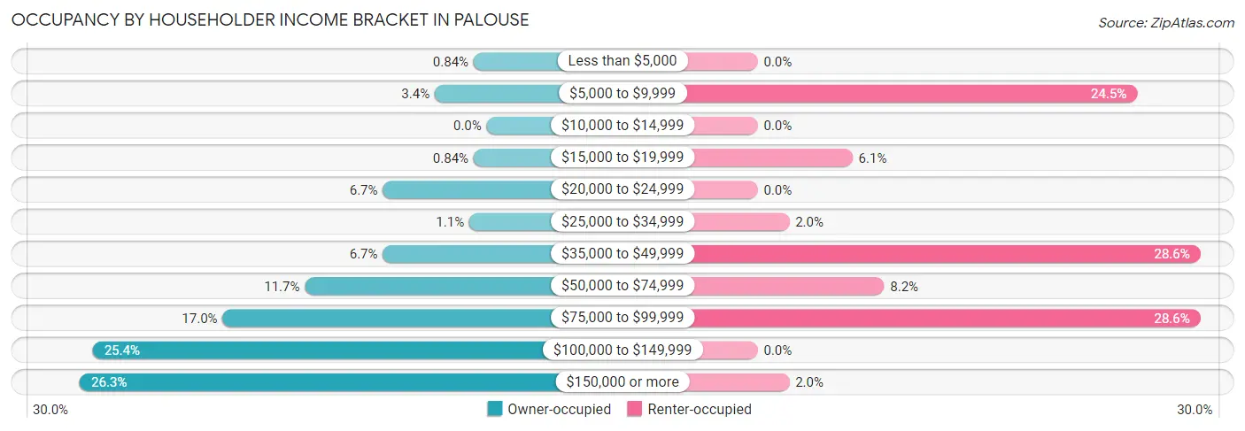Occupancy by Householder Income Bracket in Palouse