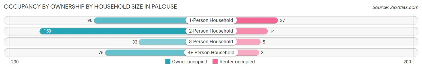 Occupancy by Ownership by Household Size in Palouse