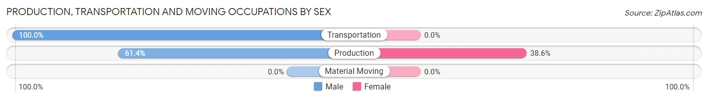 Production, Transportation and Moving Occupations by Sex in Palouse