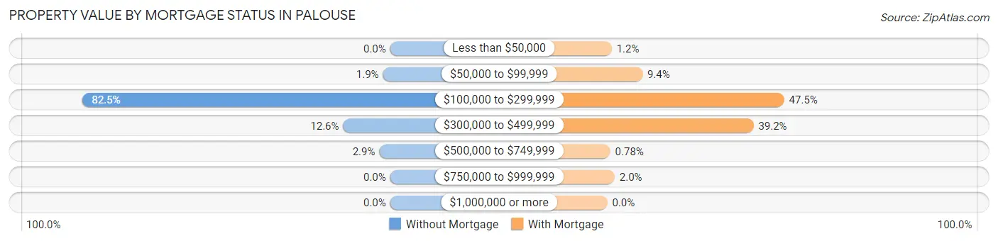 Property Value by Mortgage Status in Palouse