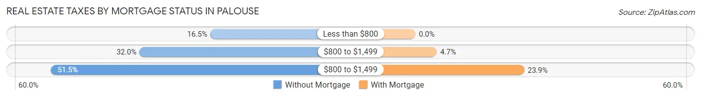 Real Estate Taxes by Mortgage Status in Palouse