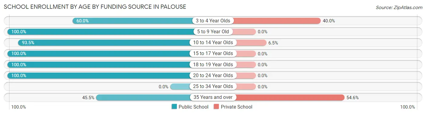 School Enrollment by Age by Funding Source in Palouse
