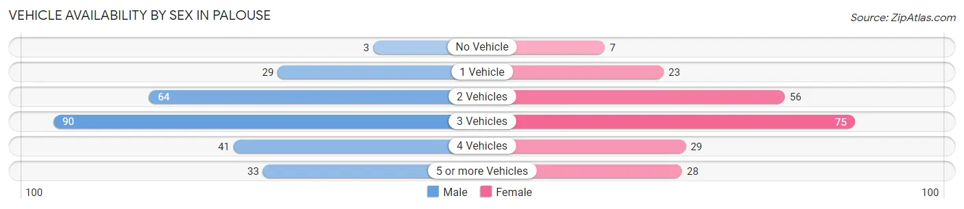 Vehicle Availability by Sex in Palouse