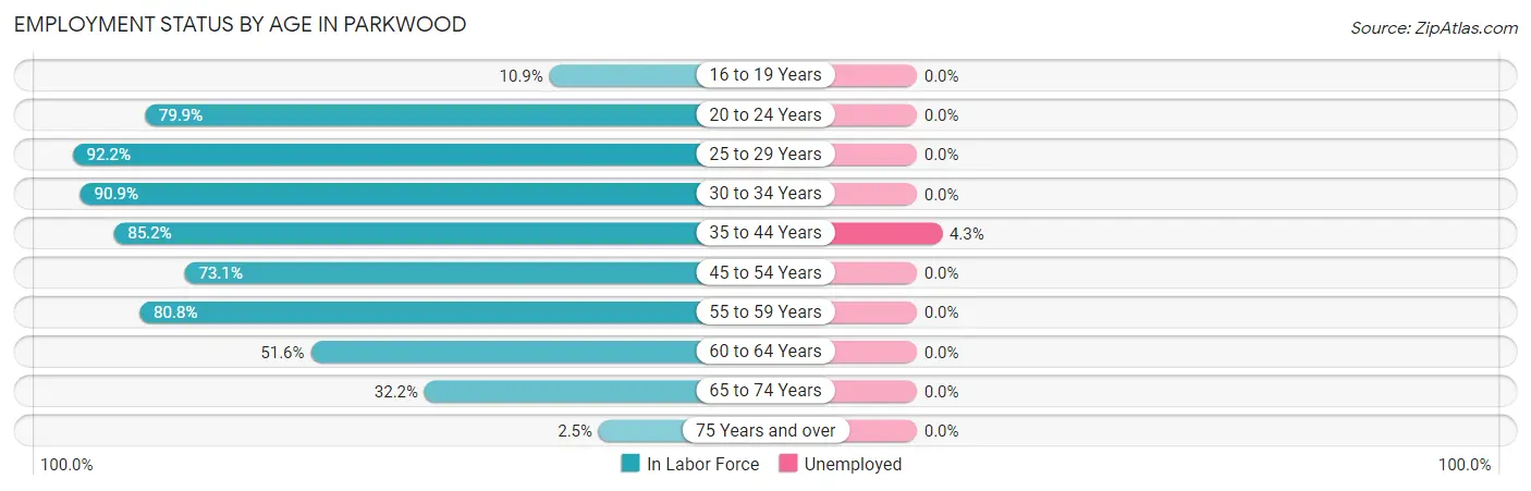 Employment Status by Age in Parkwood