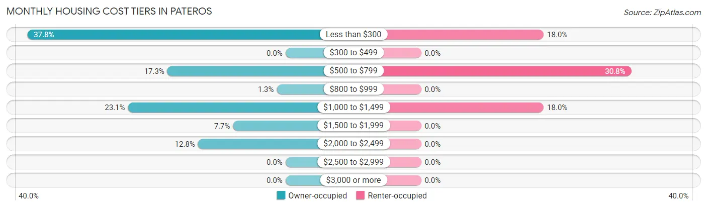 Monthly Housing Cost Tiers in Pateros