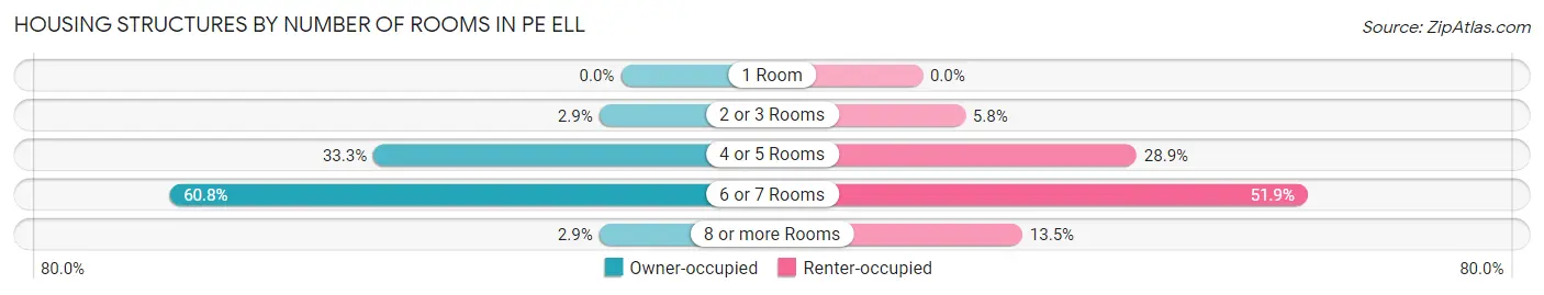 Housing Structures by Number of Rooms in Pe Ell