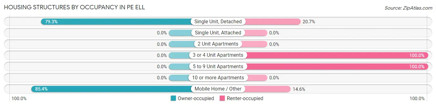 Housing Structures by Occupancy in Pe Ell