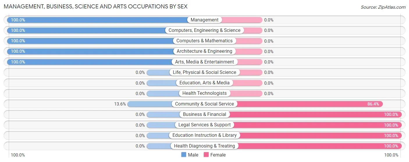Management, Business, Science and Arts Occupations by Sex in Pe Ell