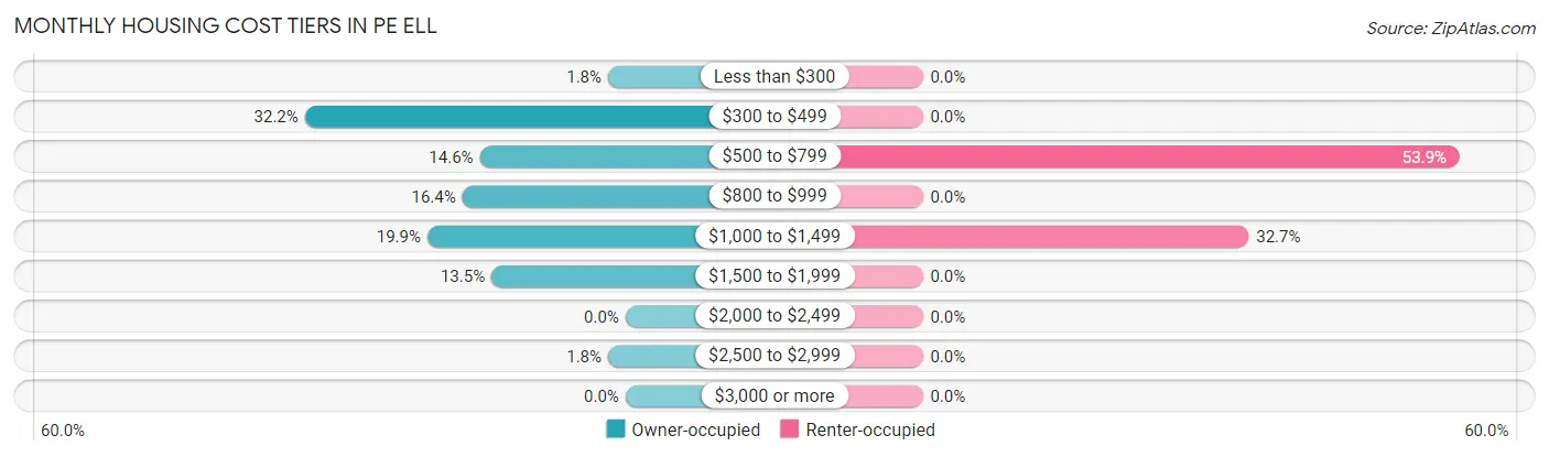 Monthly Housing Cost Tiers in Pe Ell