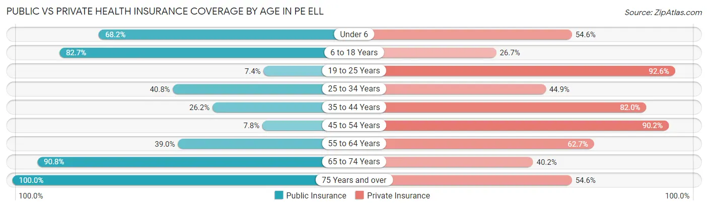 Public vs Private Health Insurance Coverage by Age in Pe Ell