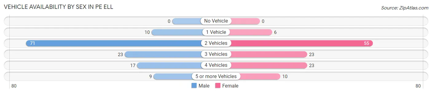 Vehicle Availability by Sex in Pe Ell