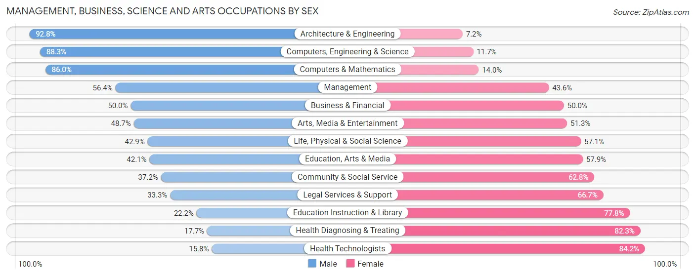 Management, Business, Science and Arts Occupations by Sex in Picnic Point