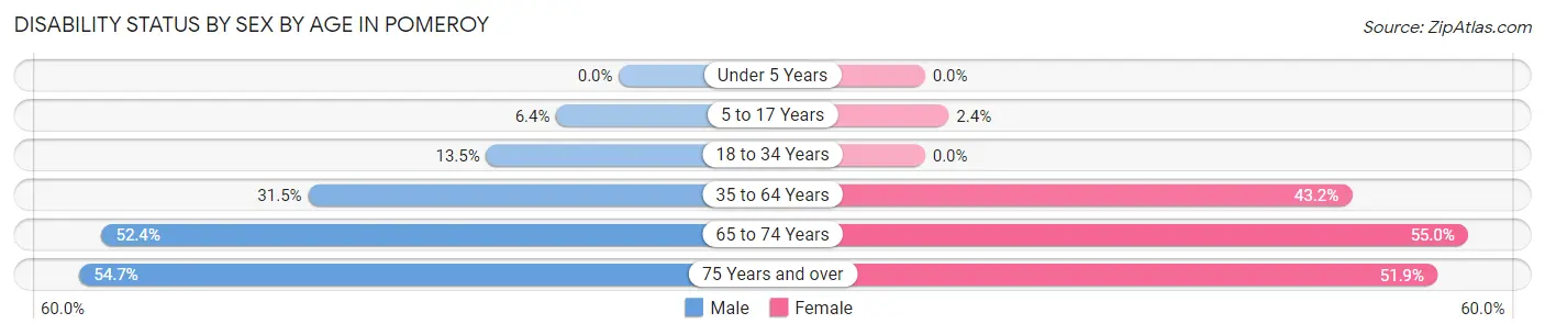 Disability Status by Sex by Age in Pomeroy