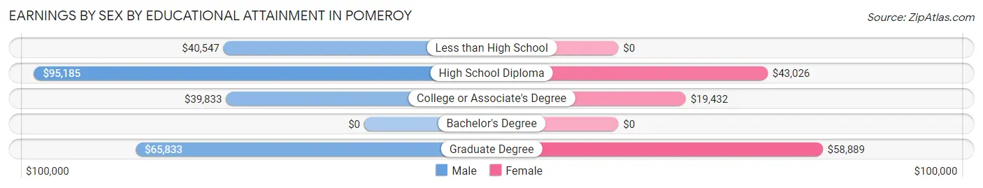 Earnings by Sex by Educational Attainment in Pomeroy