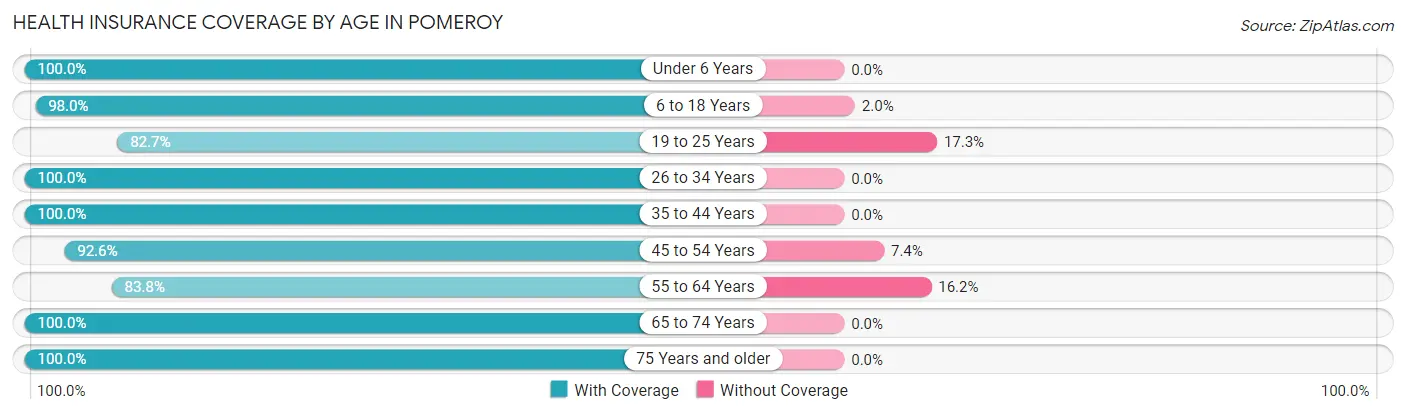Health Insurance Coverage by Age in Pomeroy