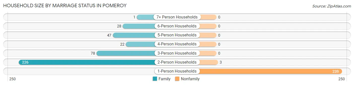 Household Size by Marriage Status in Pomeroy