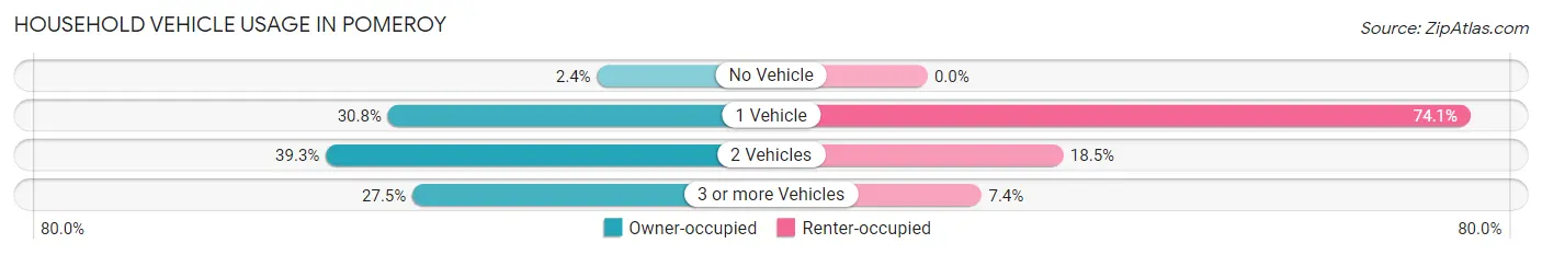 Household Vehicle Usage in Pomeroy