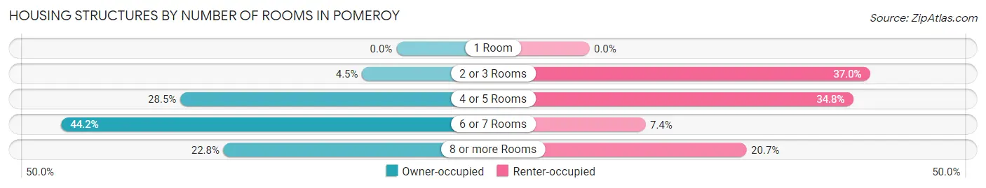 Housing Structures by Number of Rooms in Pomeroy