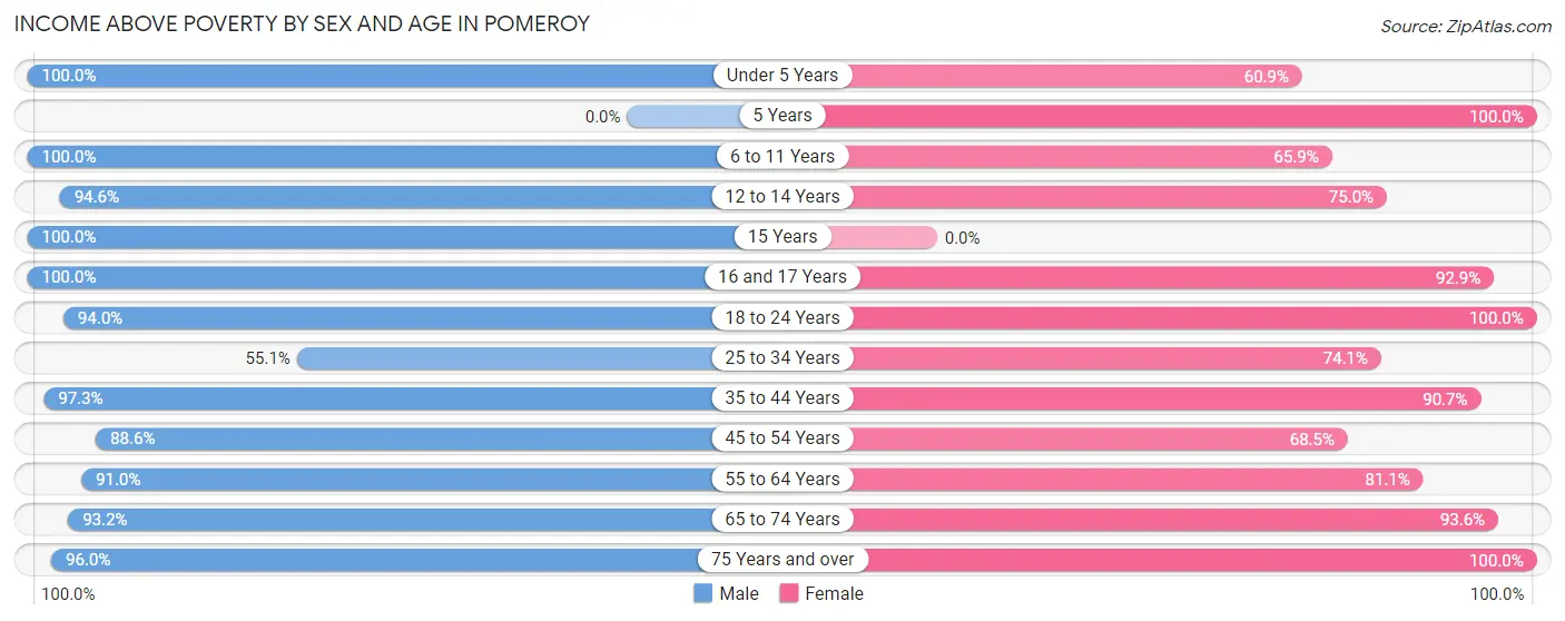 Income Above Poverty by Sex and Age in Pomeroy