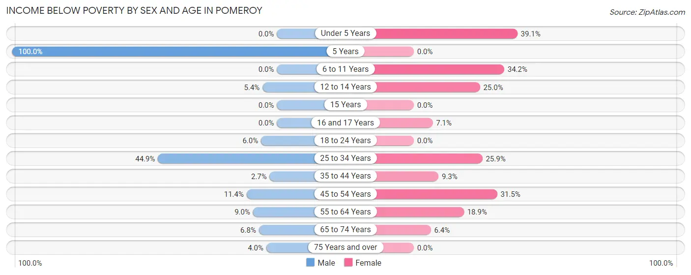 Income Below Poverty by Sex and Age in Pomeroy