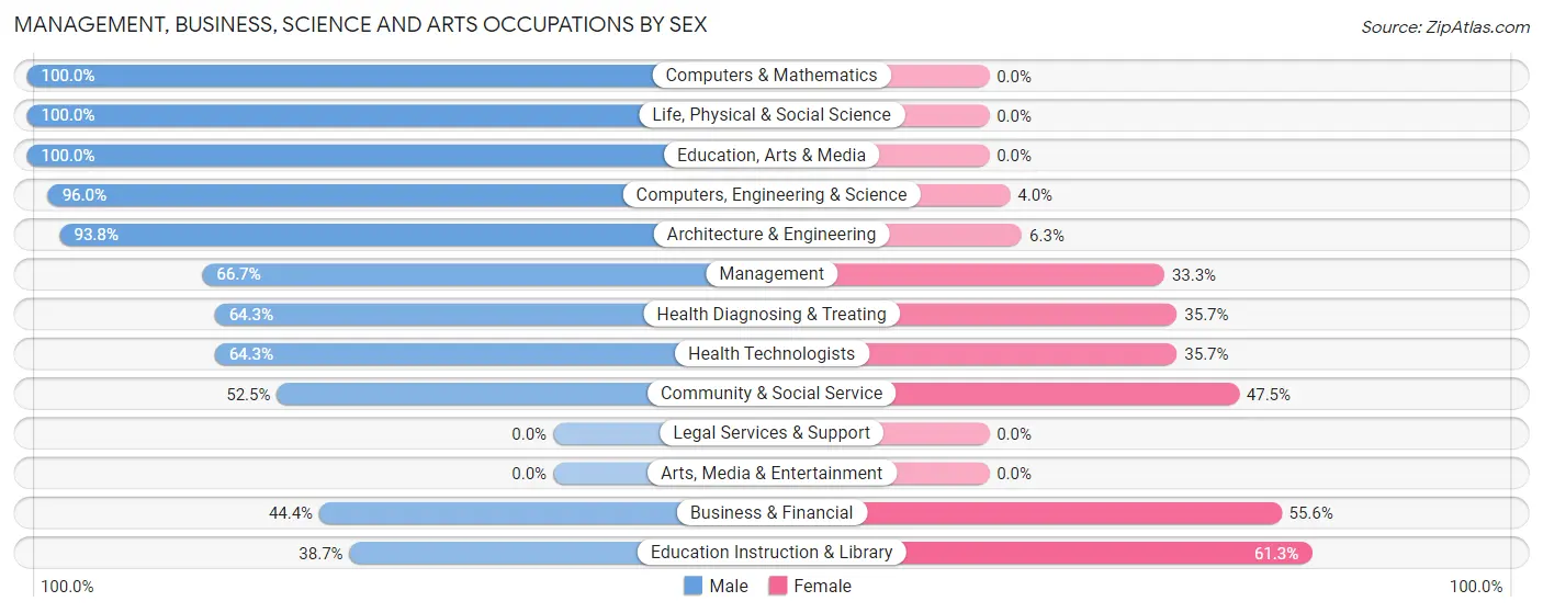 Management, Business, Science and Arts Occupations by Sex in Pomeroy
