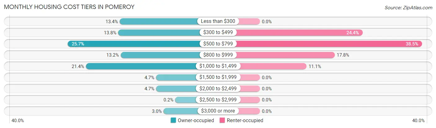 Monthly Housing Cost Tiers in Pomeroy