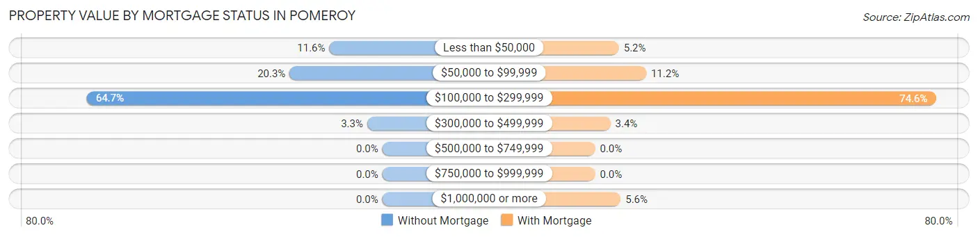 Property Value by Mortgage Status in Pomeroy