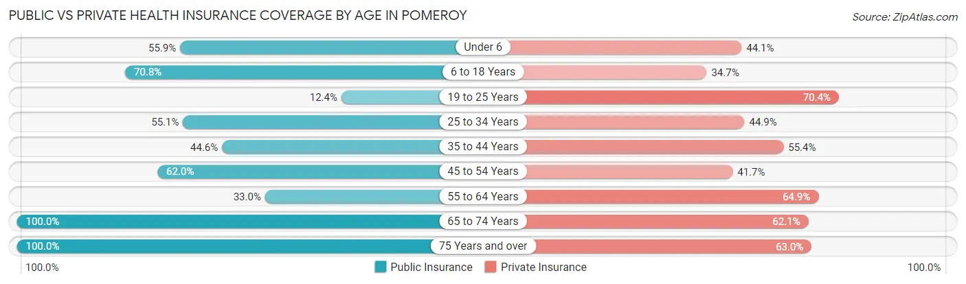 Public vs Private Health Insurance Coverage by Age in Pomeroy