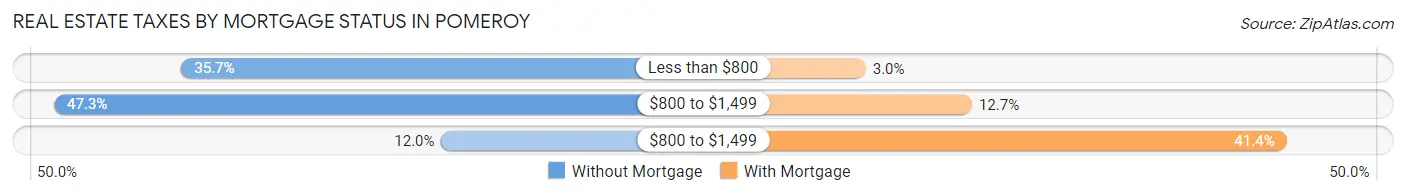 Real Estate Taxes by Mortgage Status in Pomeroy