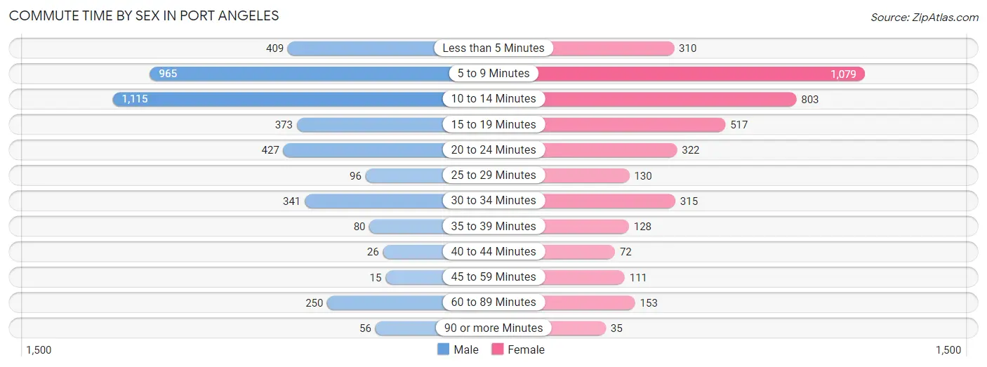 Commute Time by Sex in Port Angeles