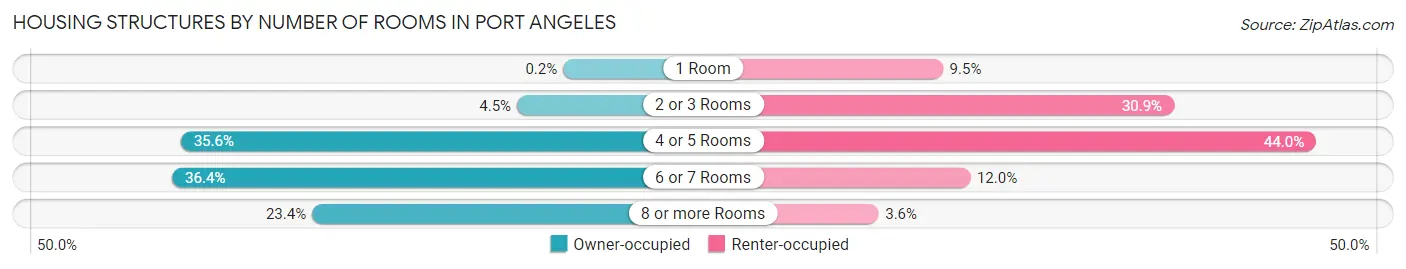 Housing Structures by Number of Rooms in Port Angeles