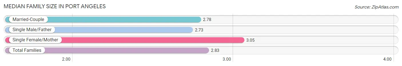 Median Family Size in Port Angeles