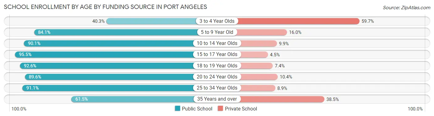School Enrollment by Age by Funding Source in Port Angeles