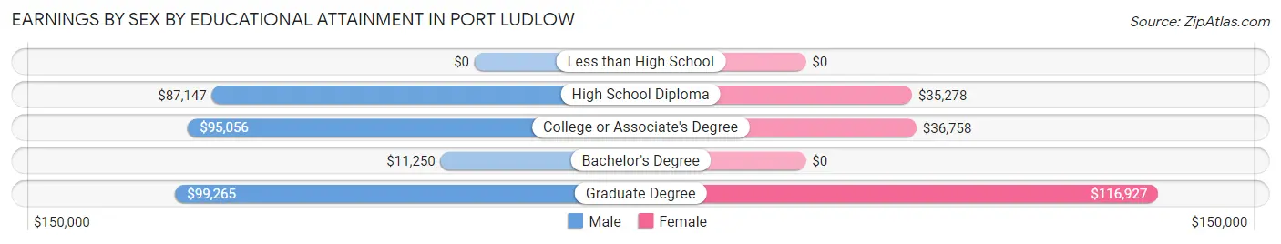 Earnings by Sex by Educational Attainment in Port Ludlow