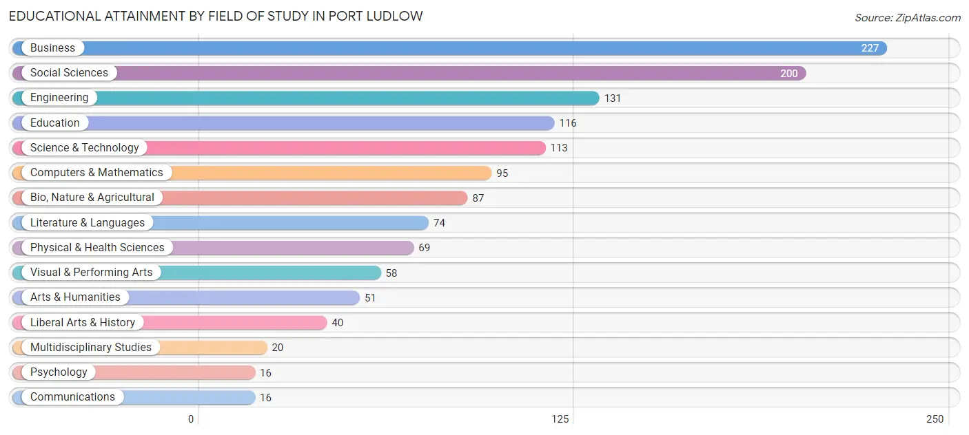 Educational Attainment by Field of Study in Port Ludlow