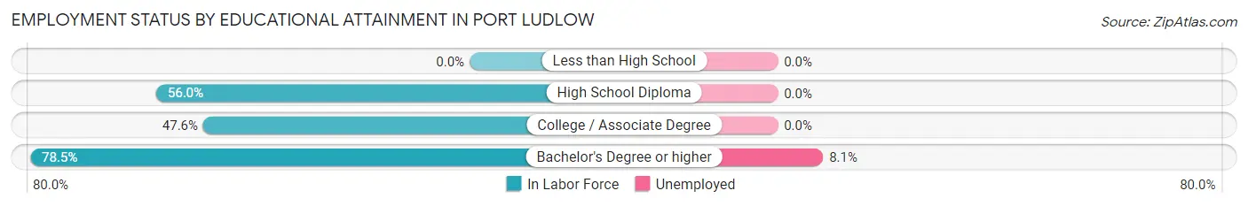 Employment Status by Educational Attainment in Port Ludlow
