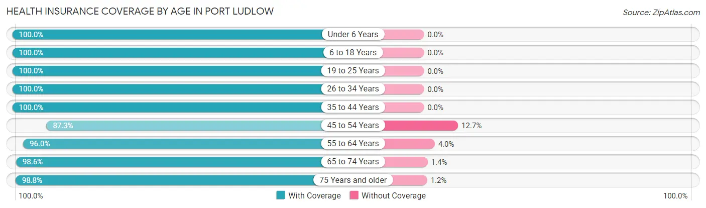 Health Insurance Coverage by Age in Port Ludlow