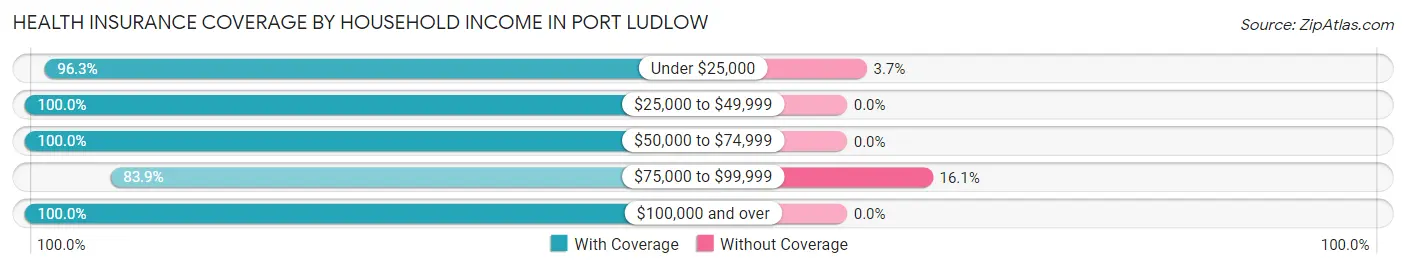 Health Insurance Coverage by Household Income in Port Ludlow