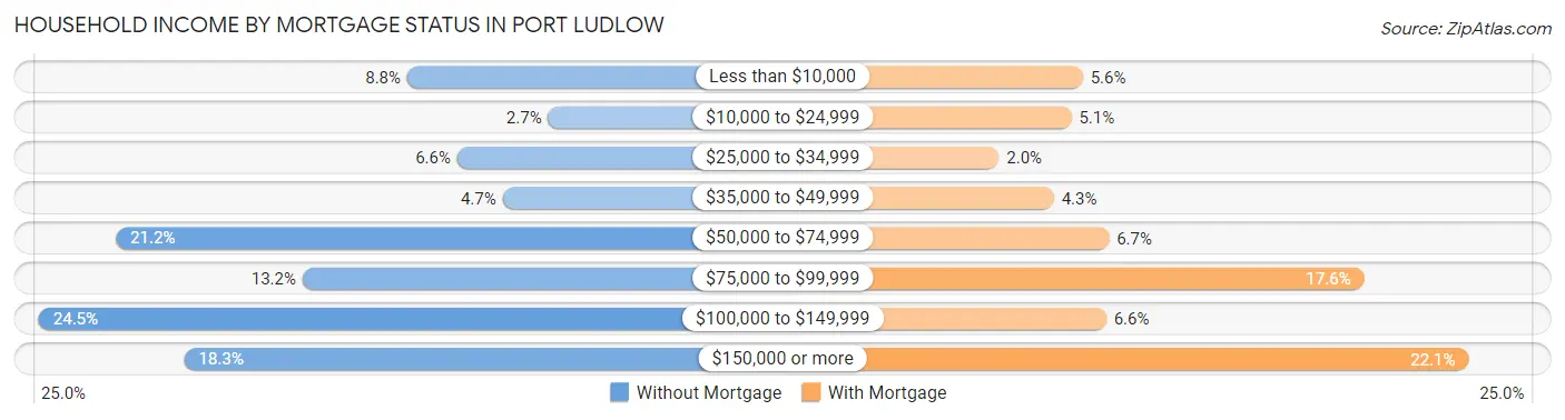 Household Income by Mortgage Status in Port Ludlow
