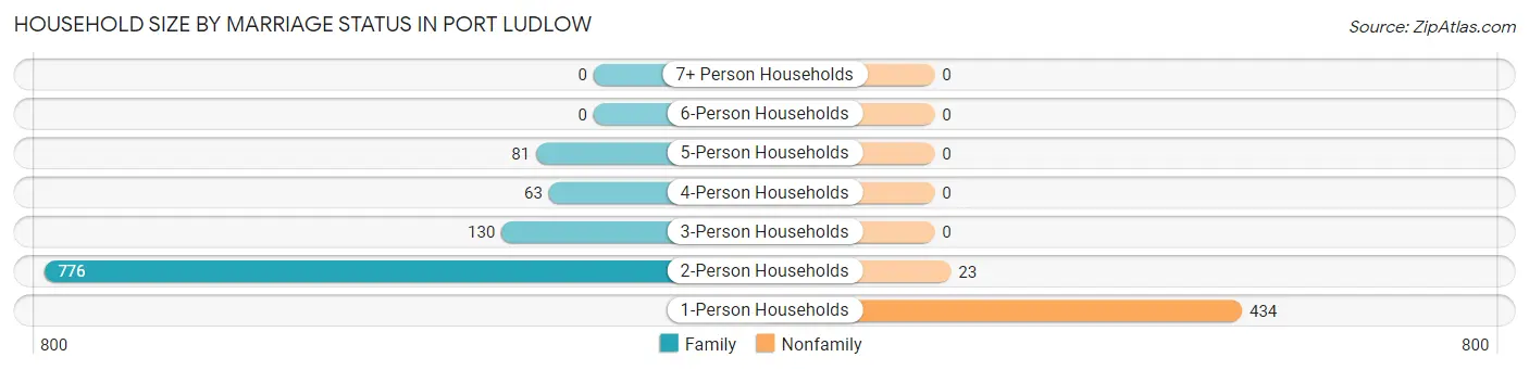 Household Size by Marriage Status in Port Ludlow