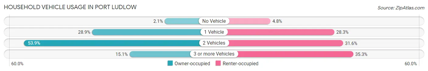 Household Vehicle Usage in Port Ludlow