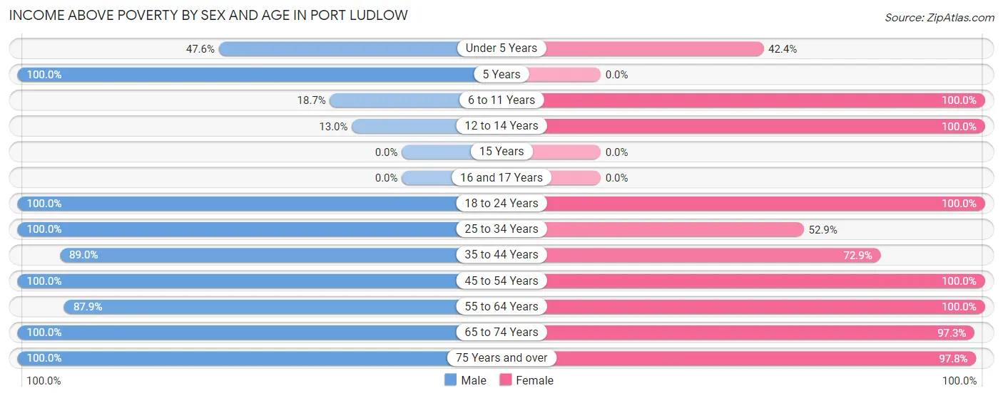Income Above Poverty by Sex and Age in Port Ludlow