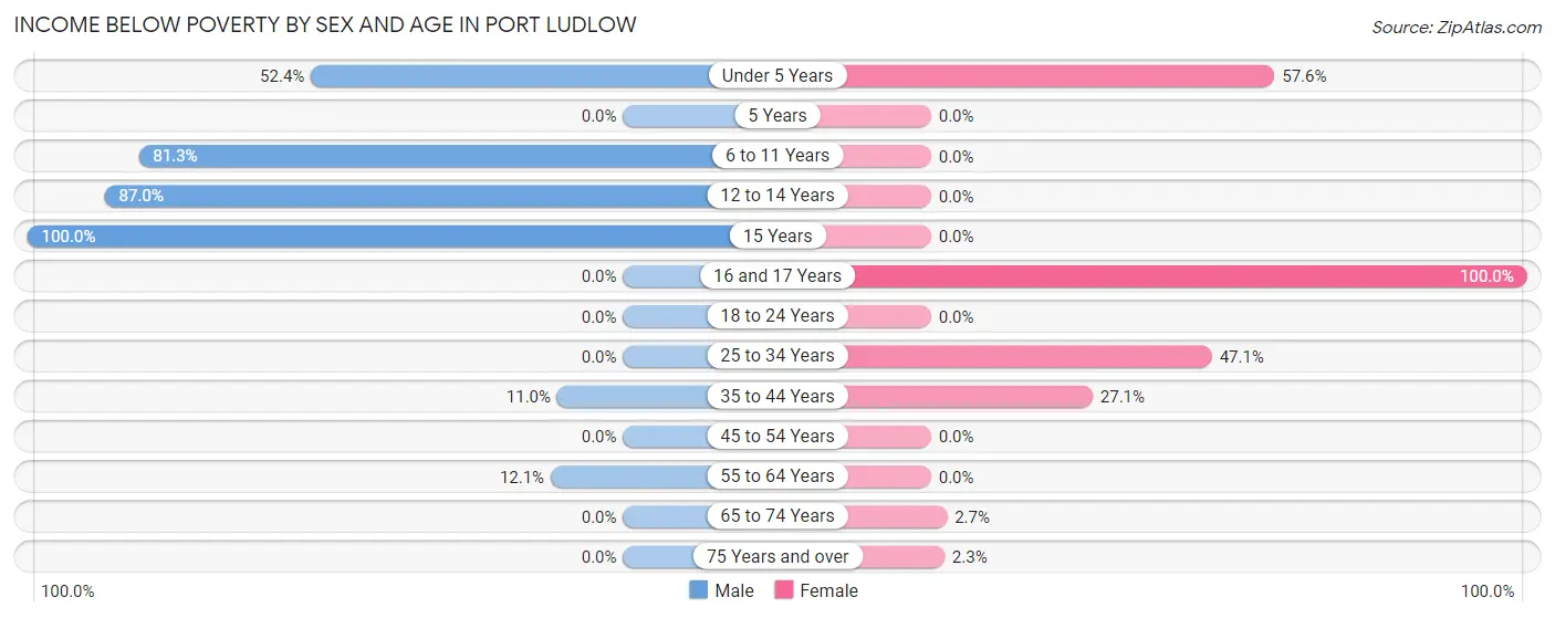 Income Below Poverty by Sex and Age in Port Ludlow