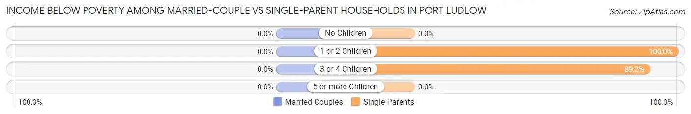 Income Below Poverty Among Married-Couple vs Single-Parent Households in Port Ludlow