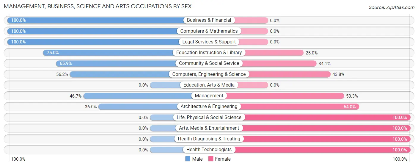Management, Business, Science and Arts Occupations by Sex in Port Ludlow