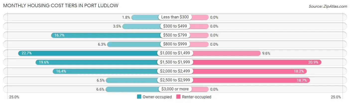 Monthly Housing Cost Tiers in Port Ludlow